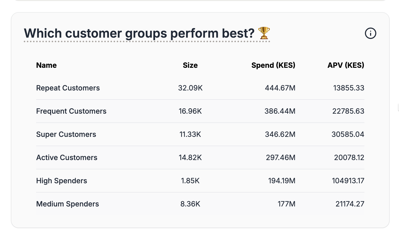 Customer group performance breakdown